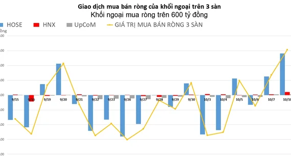 Khối ngoại giải ngân mạnh trong phiên hồi phục