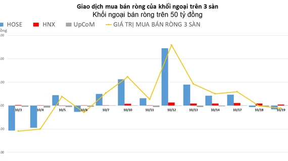 Khối ngoại duy trì bán ròng nhẹ hơn 50 tỷ đồng