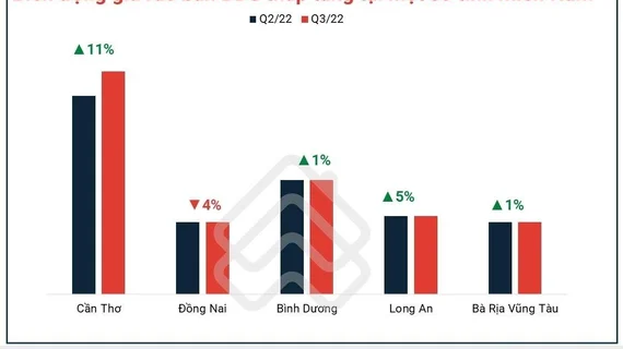 Giá nhà gắn liền với đất tăng cao dù nhu cầu tìm mua sụt giảm mạnh