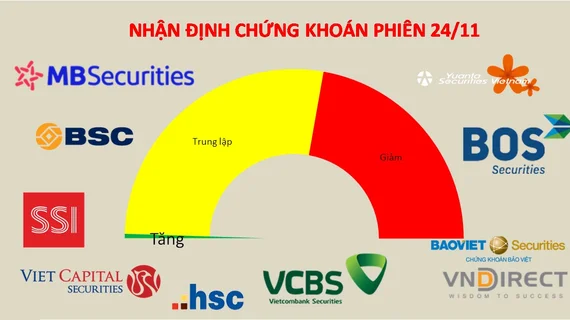 VN-Index đang trở lại với xu hướng giảm do lực đẩy của nhóm trụ là chưa đủ