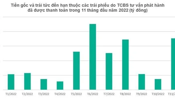 2.280 tỷ đồng trái phiếu của Vinfast vừa hoàn tất thanh toán
