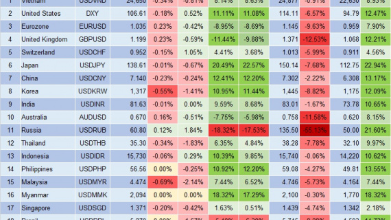 Tỷ giá và lãi suất cùng lao dốc trên liên ngân hàng