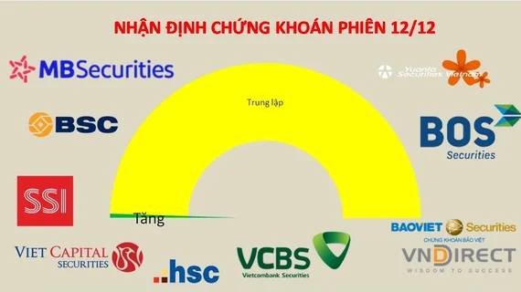 VN-Index và các chỉ số sẽ cần phải tích lũy thêm trong tuần tới