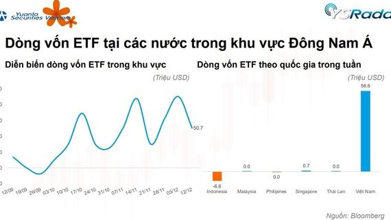 Cú đảo chiều của ETF toàn cầu với 8,5 tỷ USD và điểm sáng Việt Nam