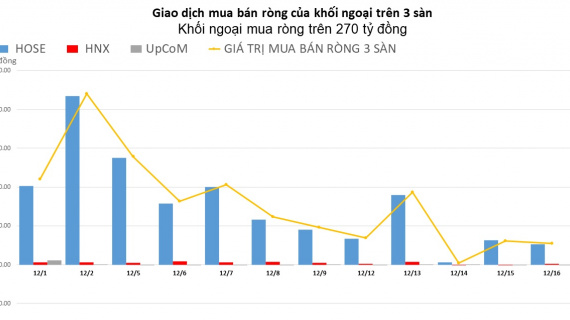 Khối ngoại mua ròng trên 270 tỷ đồng, tâm điểm HPG