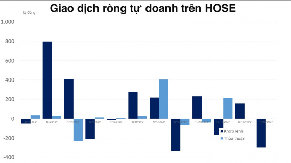 Tự doanh bán VN30 và net short phái sinh hơn 150 tỷ đồng
