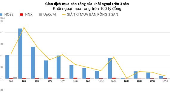 Khối ngoại giảm mua ròng, tập trung gom FUEVFVND