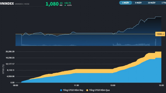 Khối ngoại mua ròng VN30 liên tiếp 16 phiên, VN-Index tăng gần 44 điểm