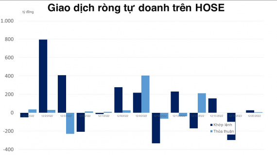 Tự doanh mua ròng trở lại VN30