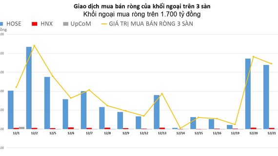 Gom mạnh EIB, khối ngoại tiếp tục mua ròng trên 1.700 tỷ đồng