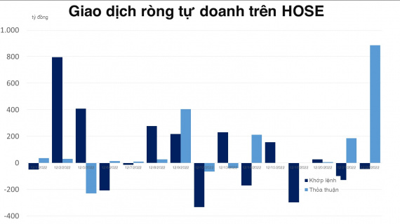 Tự doanh tham gia mua đối ứng EIB 840 tỷ đồng