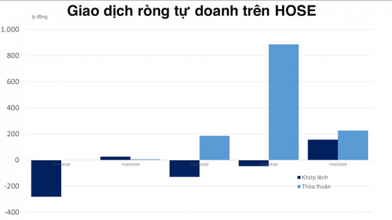 Tự doanh mua ròng hơn 1.200 tỷ đồng EIB trong 3 phiên cuối tuần