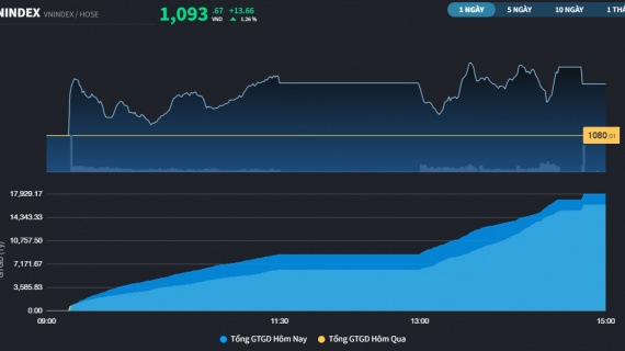 VN-Index cách mốc 1.100 điểm chưa đến 10 điểm