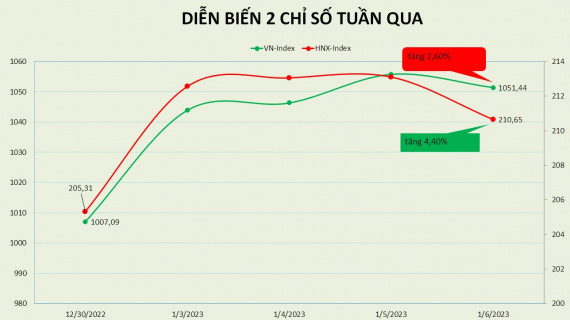 VN-Index tăng điểm trong tuần đầu tiên của năm 2023, PE đạt 10,97 lần
