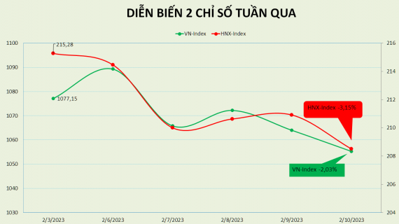 VN-Index điều chỉnh tuần thứ 2, nhà đầu tư EIB bị nghi ngờ thao túng giá