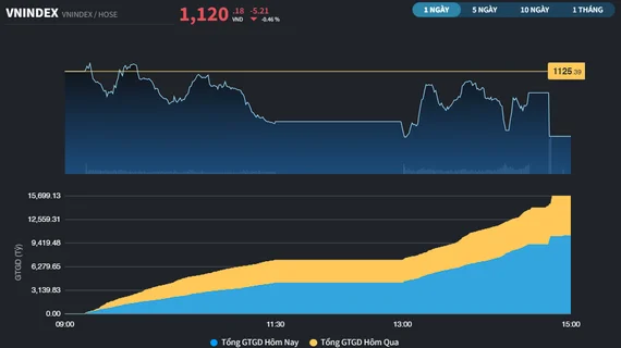 Giảm điểm phiên thứ 2, nhờ tiền lớn VN-Index chưa thủng MA20