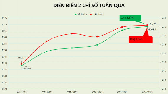 VN-Index tăng 2,7%, 4 lô đất Thủ Thiêm bị bỏ cọc sắp được đấu giá lại