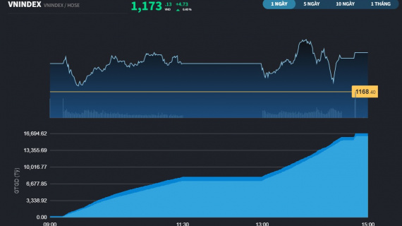 Nhóm Bất động sản tiếp tục dậy sóng, VN-Index tăng phiên thứ 7 liên tiếp