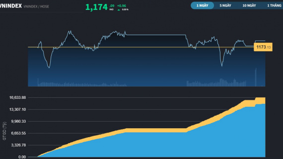 Phân hóa mạnh hơn, VN-Index vẫn có phiên tăng thứ 8 liên tiếp