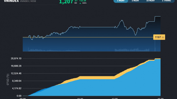 Bluechips đồng lòng tiếp sức cho VCB, VN-Index chốt tuần trên 1.200 điểm