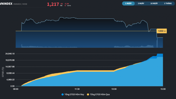 Hoạt động chốt lời được đẩy mạnh hơn, VN-Index tiếp tục có phiên giao dịch hơn 1 tỷ USD