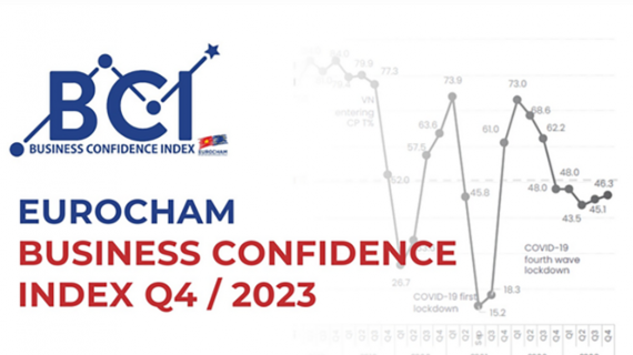 Niềm tin kinh doanh của Việt Nam tăng cao