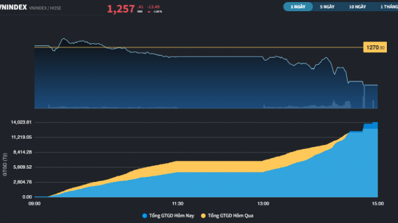 Thị trường giảm tiếp hơn 13 điểm, đường lên 1.300 điểm xa dần