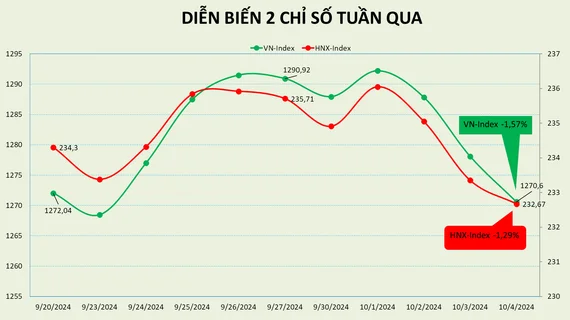 Chưa thành công trước mốc 1.300 điểm, thị trường quay đầu giảm hơn 20 điểm trong tuần