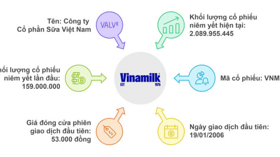Vinamilk và những dấu mốc hành trình nửa thế kỷ