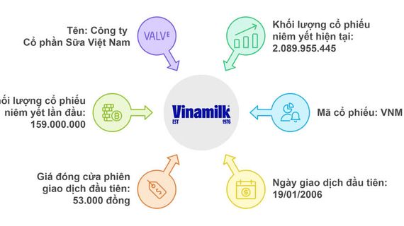 Vinamilk và những dấu mốc hành trình nửa thế kỷ