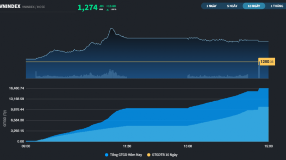 CTG và STB lập kỷ lục giá, thị trường lấy lại mốc 1.270 điểm