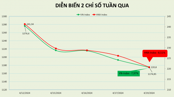Một số cổ phiếu giảm trên 20% trong tuần VN-Index thủng mốc 1.200 điểm