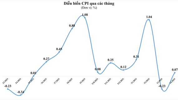 CPI tháng 4/2024 tăng 4,4% so với cùng kỳ năm trước