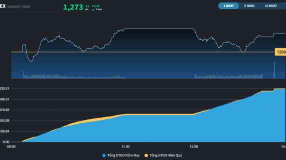 VN-Index đã có chuỗi tăng 4 phiên bứt phá khỏi mốc 1.250 điểm