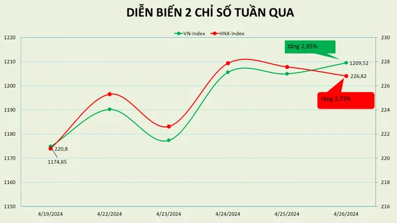 Lấy lại mốc 1.200 điểm, VN-Index đã tăng hơn 7% trong 4 tháng đầu năm