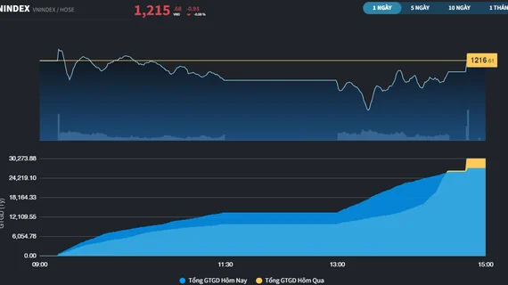 Phiên tăng điểm thứ 5 liên tiếp, VN-Index còn cách mốc 1.300 điểm hơn 20 điểm
