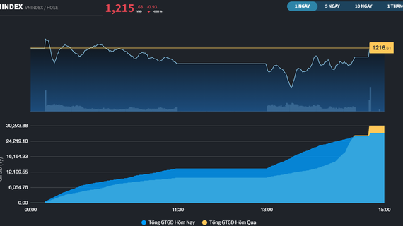 Xua tan nỗi lo bán tháo, VN-Index đóng cửa trên 1.280 điểm