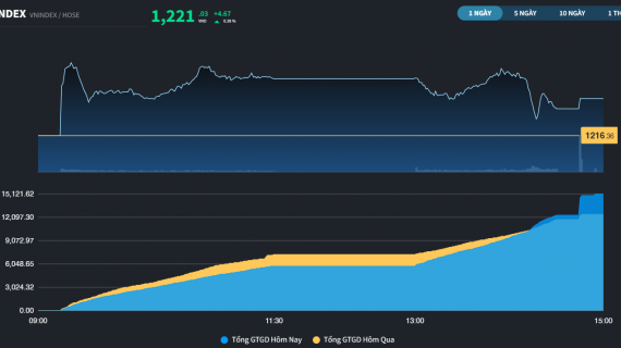 Tăng điểm trong ngày cơ cấu của ETFs nội, VN-Index có phiên thứ 5 liên tiếp trên mốc 1.200 điểm