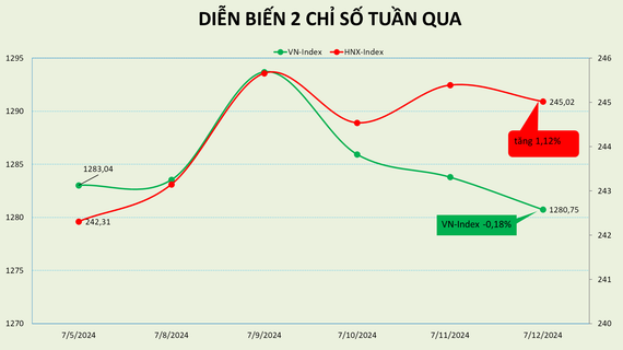 Mốc 1.300 vẫn chới với, thị trường có một tuần lùi bước