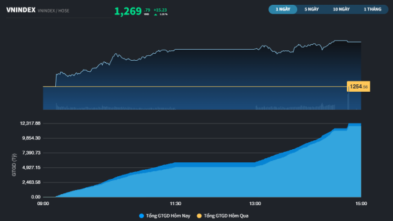 Thị trường manh nha khởi sắc với phiên tăng hơn 15 điểm của VN-Index