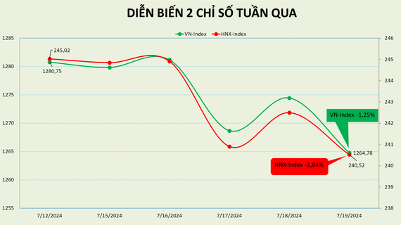 Thị trường chứng khoán chịu nhiều xáo trộn trong tuần đáo hạn phái sinh tháng 7/2024