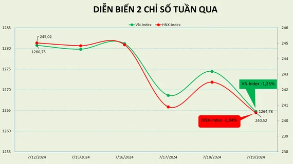 Thị trường chứng khoán chịu nhiều xáo trộn trong tuần đáo hạn phái sinh tháng 7/2024