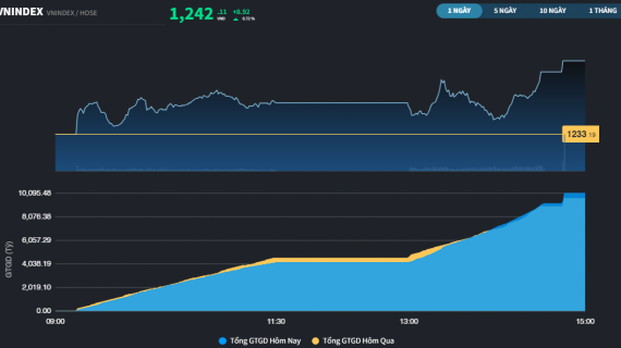 Thêm nhiều Bluechips nâng đỡ thị trường, VN-Index đóng cửa cao nhất phiên
