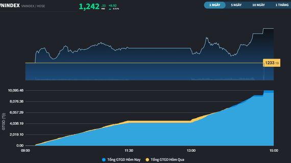 Thêm nhiều Bluechips nâng đỡ thị trường, VN-Index đóng cửa cao nhất phiên