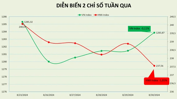 Thị trường chứng khoán có tuần nghỉ ngơi sớm trước lễ Quốc khánh