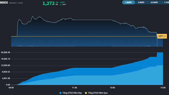 Thị trường giao dịch gần 1 tỷ USD trong phiên cơ cấu ETFs