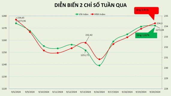 Nhà đầu tư nước ngoài mua ròng gần 1.300 tỷ đồng trong tuần giao dịch vừa qua