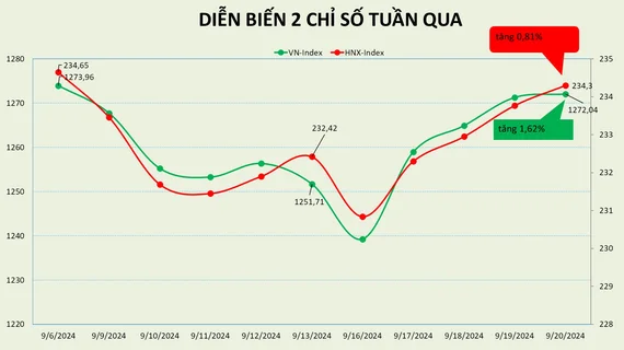 Nhà đầu tư nước ngoài mua ròng gần 1.300 tỷ đồng trong tuần giao dịch vừa qua