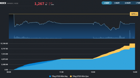 Giao dịch ảm đạm, thị trường giảm hơn 6 điểm trong phiên đầu tuần