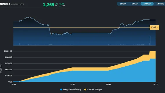 Thị trường đón sắc xanh trong phiên đầu tiên của năm 2025